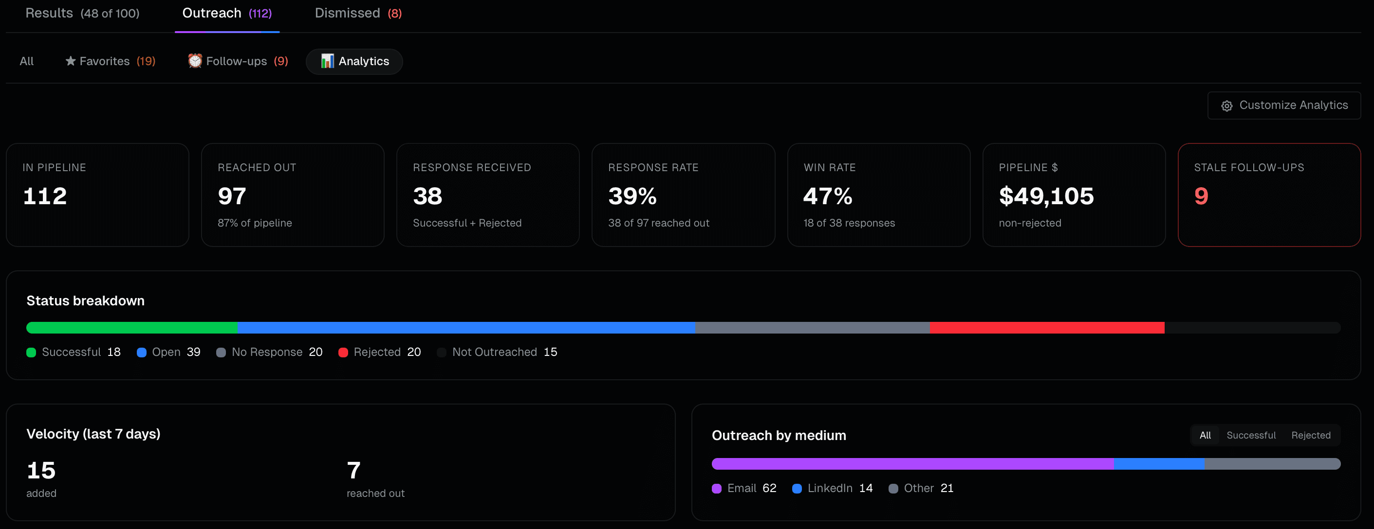 Outreach analytics dashboard — win rate, response rate, pipeline value KPIs with status breakdown and outreach-by-medium split